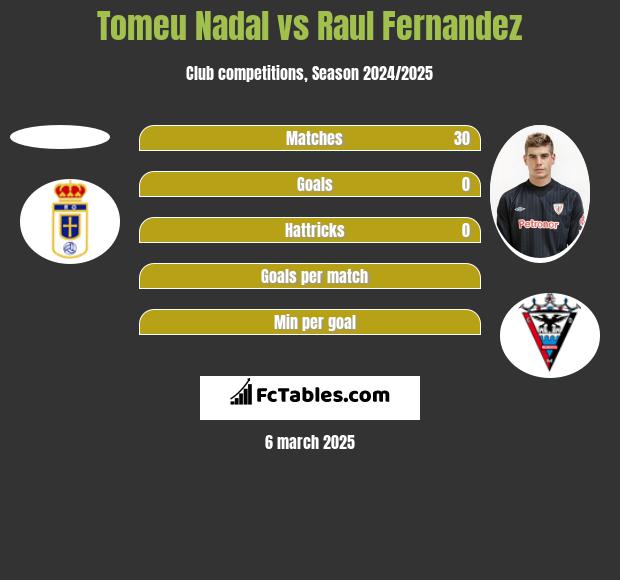 Tomeu Nadal vs Raul Fernandez h2h player stats