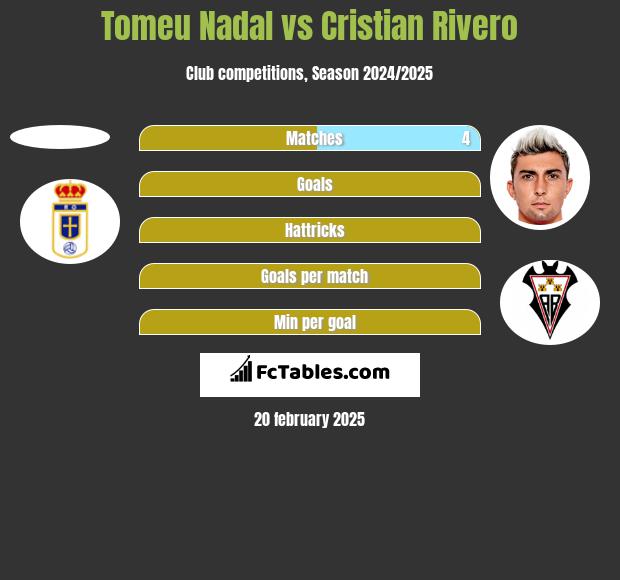 Tomeu Nadal vs Cristian Rivero h2h player stats