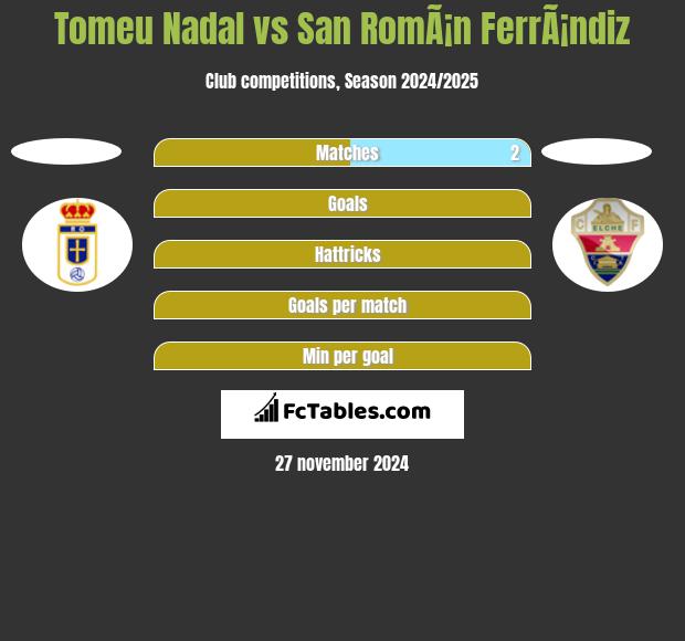 Tomeu Nadal vs San RomÃ¡n FerrÃ¡ndiz h2h player stats