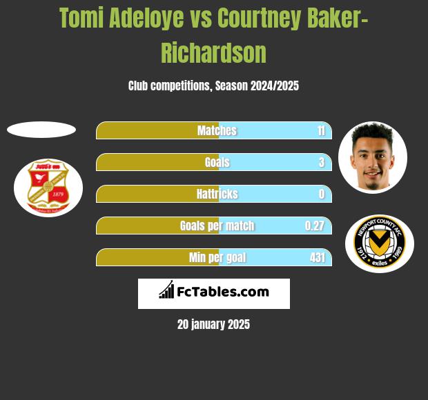 Tomi Adeloye vs Courtney Baker-Richardson h2h player stats