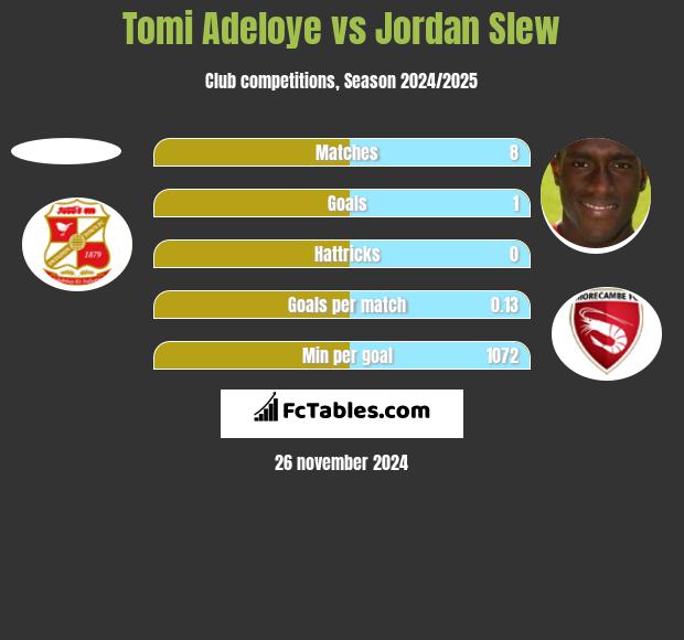 Tomi Adeloye vs Jordan Slew h2h player stats