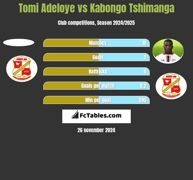 Tomi Adeloye vs Kabongo Tshimanga h2h player stats