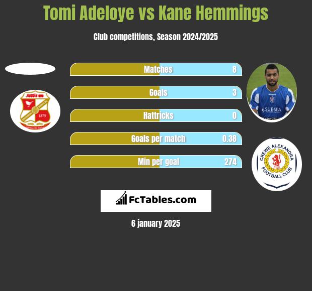 Tomi Adeloye vs Kane Hemmings h2h player stats