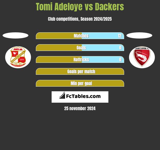 Tomi Adeloye vs Dackers h2h player stats