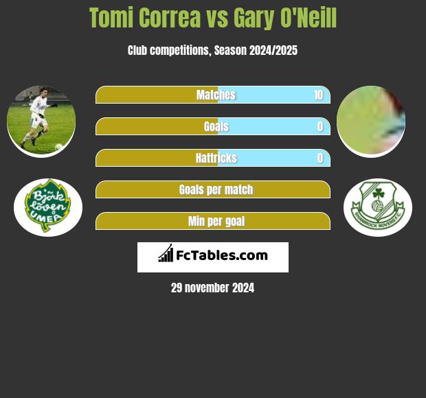 Tomi Correa vs Gary O'Neill h2h player stats