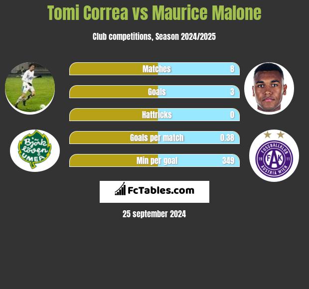 Tomi Correa vs Maurice Malone h2h player stats