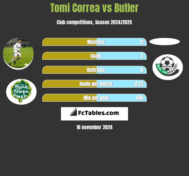 Tomi Correa vs Butler h2h player stats