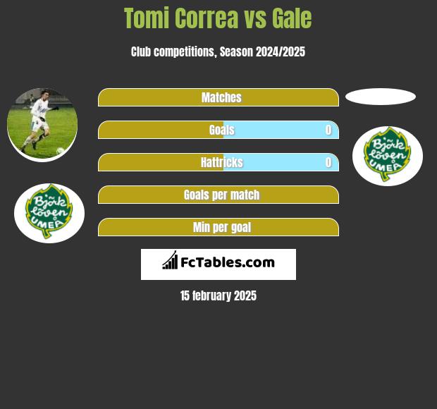 Tomi Correa vs Gale h2h player stats