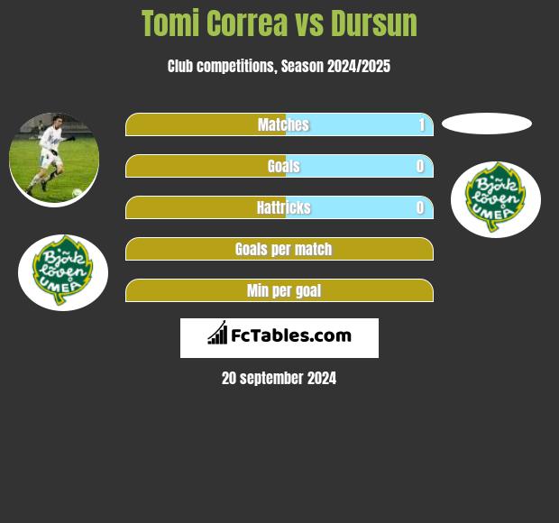 Tomi Correa vs Dursun h2h player stats