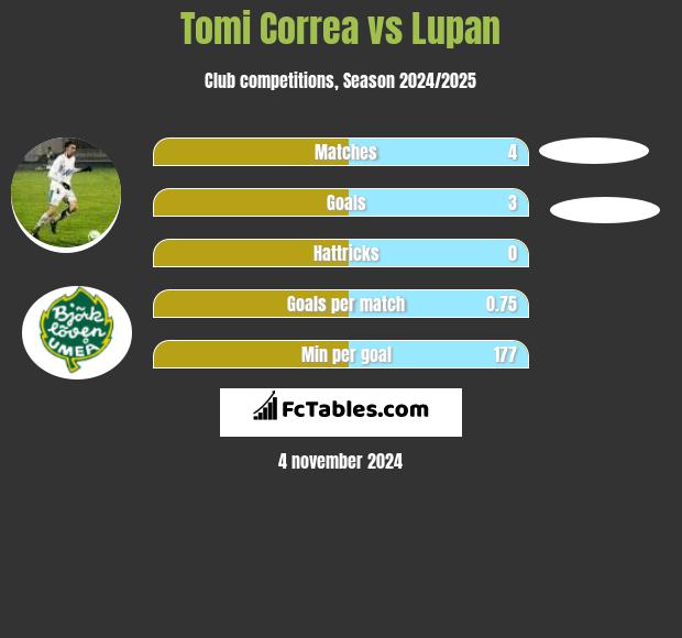 Tomi Correa vs Lupan h2h player stats