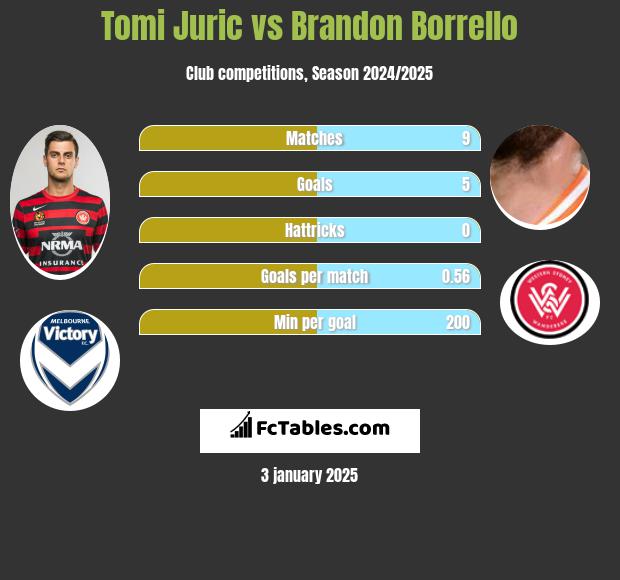 Tomi Juric vs Brandon Borrello h2h player stats