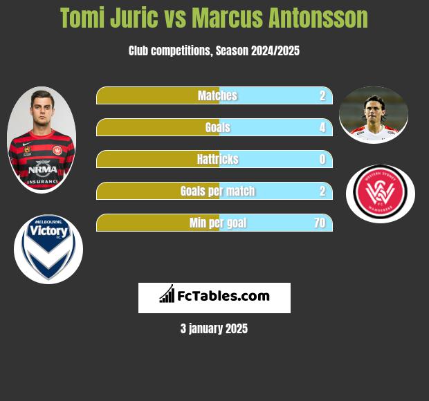 Tomi Juric vs Marcus Antonsson h2h player stats