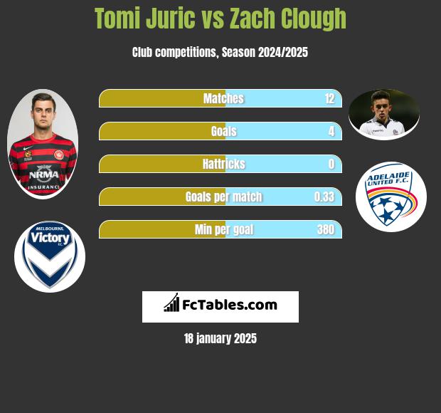 Tomi Juric vs Zach Clough h2h player stats