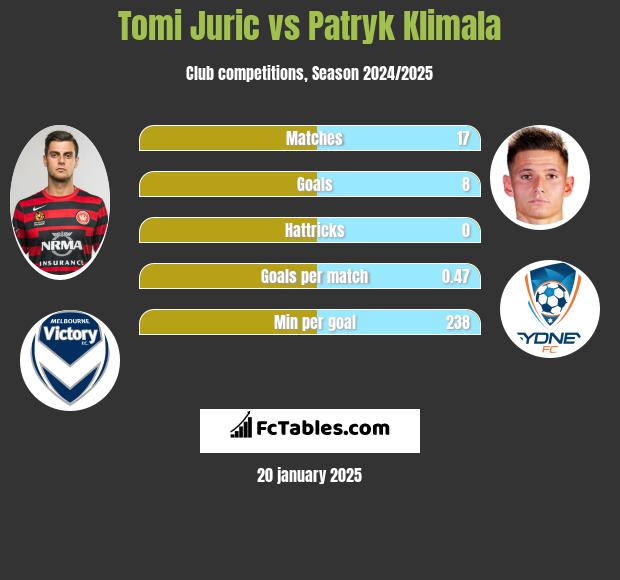 Tomi Juric vs Patryk Klimala h2h player stats