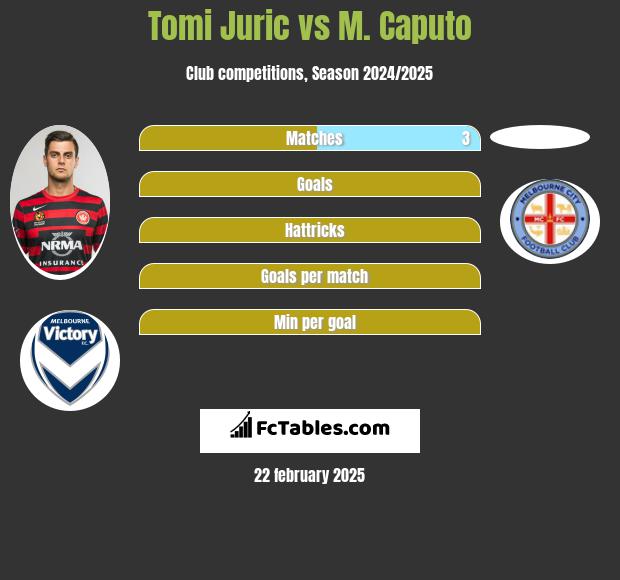 Tomi Juric vs M. Caputo h2h player stats