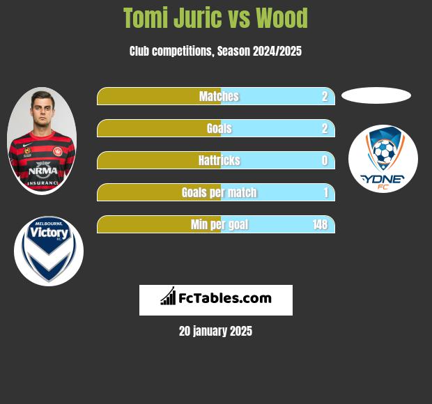 Tomi Juric vs Wood h2h player stats