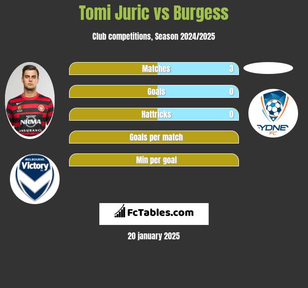 Tomi Juric vs Burgess h2h player stats