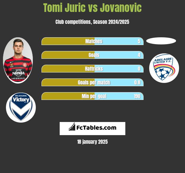 Tomi Juric vs Jovanovic h2h player stats