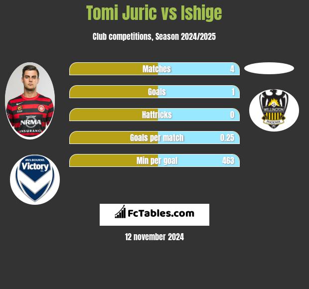 Tomi Juric vs Ishige h2h player stats