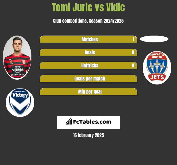 Tomi Juric vs Vidic h2h player stats