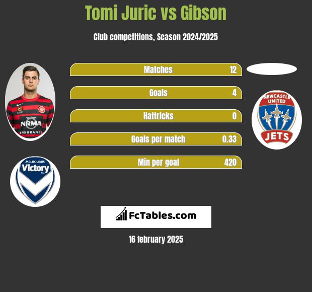 Tomi Juric vs Gibson h2h player stats