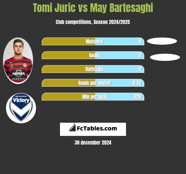 Tomi Juric vs May Bartesaghi h2h player stats