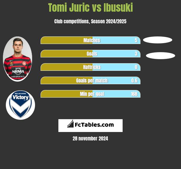 Tomi Juric vs Ibusuki h2h player stats