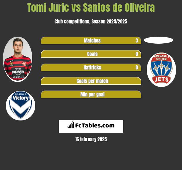 Tomi Juric vs Santos de Oliveira h2h player stats