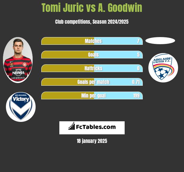 Tomi Juric vs A. Goodwin h2h player stats