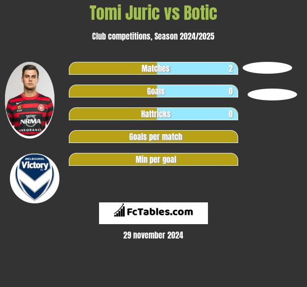 Tomi Juric vs Botic h2h player stats