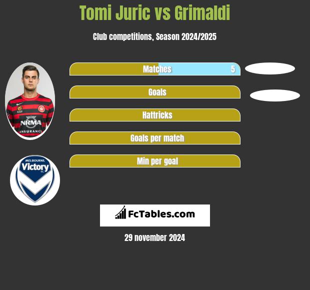 Tomi Juric vs Grimaldi h2h player stats