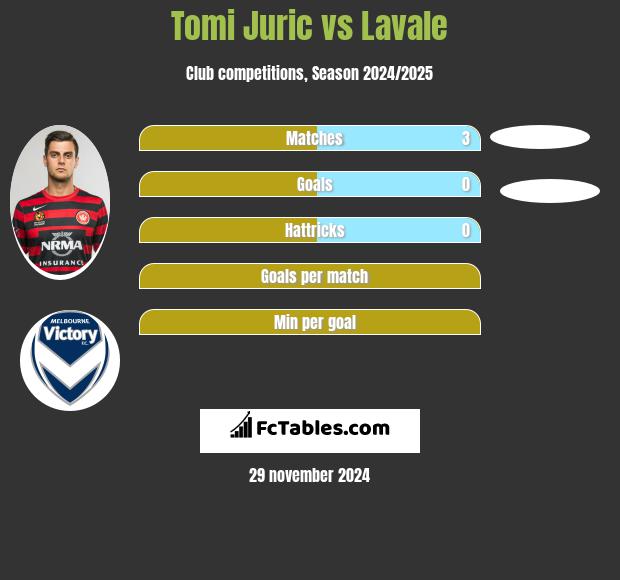 Tomi Juric vs Lavale h2h player stats