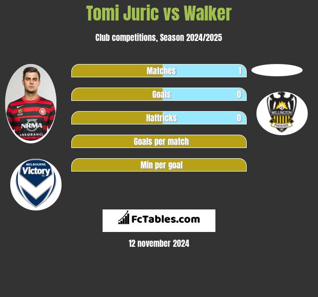 Tomi Juric vs Walker h2h player stats