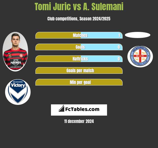 Tomi Juric vs A. Sulemani h2h player stats