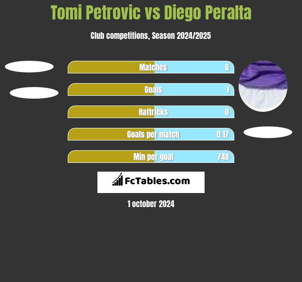 Tomi Petrovic vs Diego Peralta h2h player stats