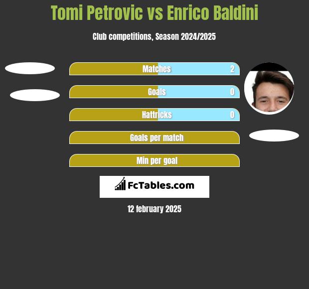 Tomi Petrovic vs Enrico Baldini h2h player stats