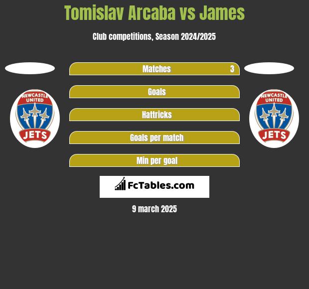 Tomislav Arcaba vs James h2h player stats