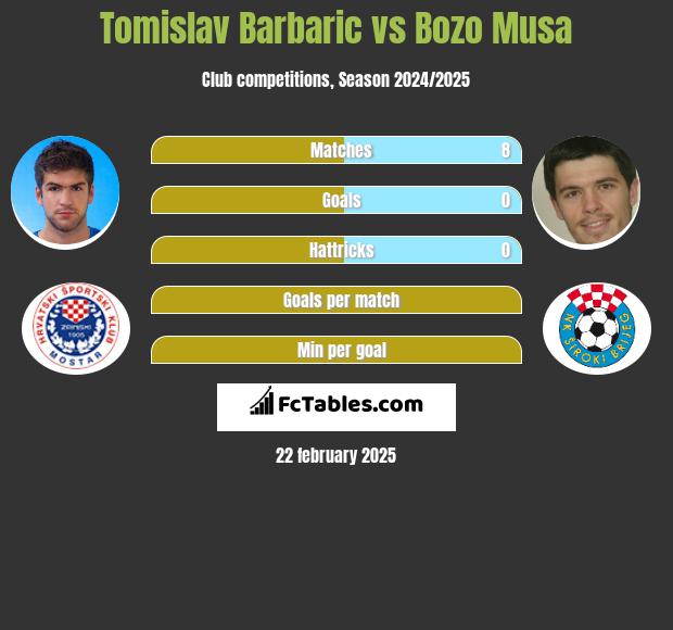 Tomislav Barbaric vs Bozo Musa h2h player stats