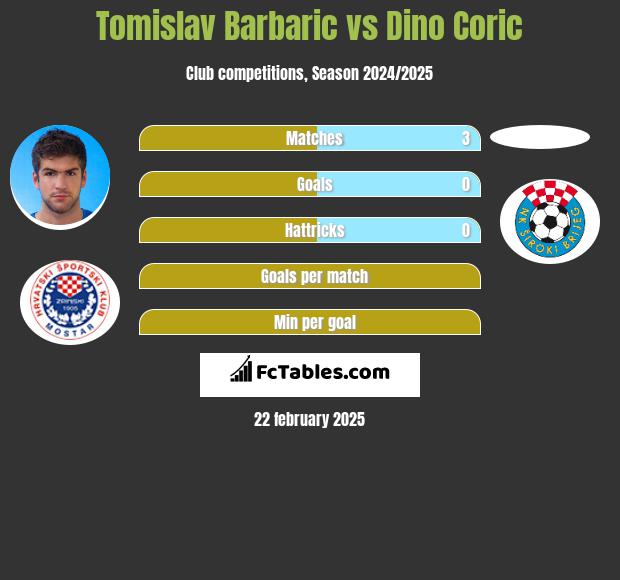 Tomislav Barbaric vs Dino Coric h2h player stats