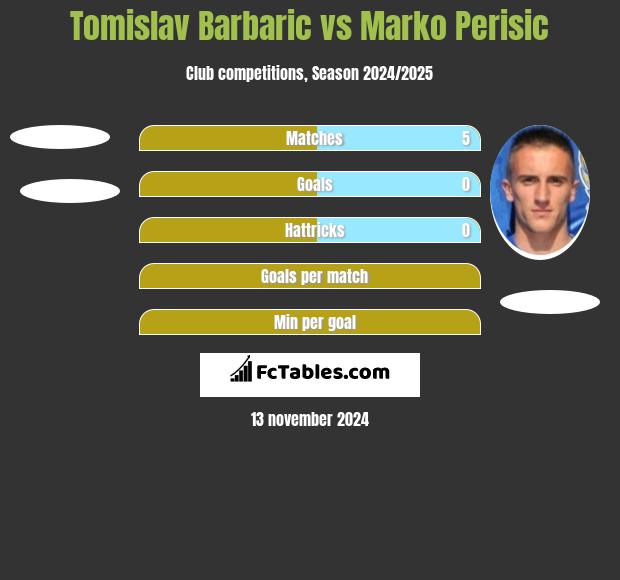 Tomislav Barbaric vs Marko Perisic h2h player stats