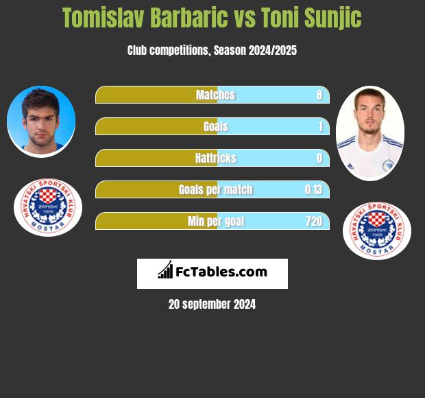 Tomislav Barbaric vs Toni Sunjic h2h player stats