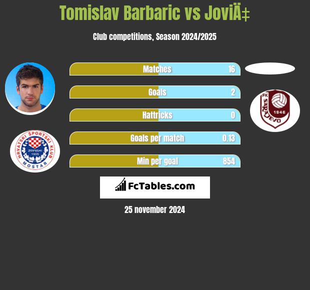 Tomislav Barbaric vs JoviÄ‡ h2h player stats