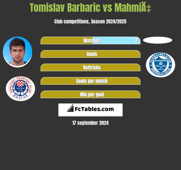 Tomislav Barbaric vs MahmiÄ‡ h2h player stats