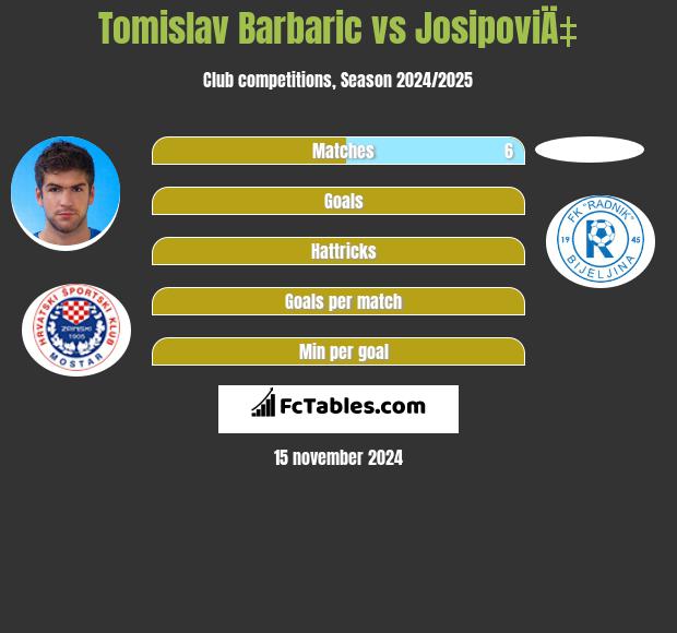 Tomislav Barbaric vs JosipoviÄ‡ h2h player stats