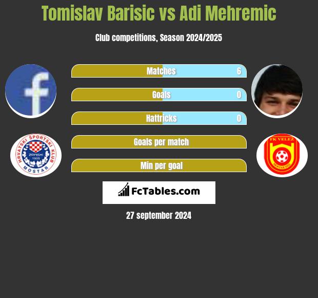 Tomislav Barisic vs Adi Mehremic h2h player stats