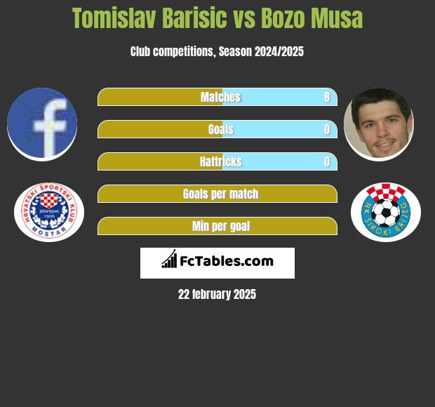 Tomislav Barisic vs Bozo Musa h2h player stats