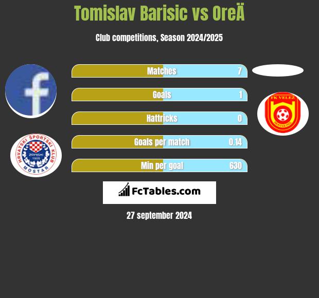 Tomislav Barisic vs OreÄ h2h player stats