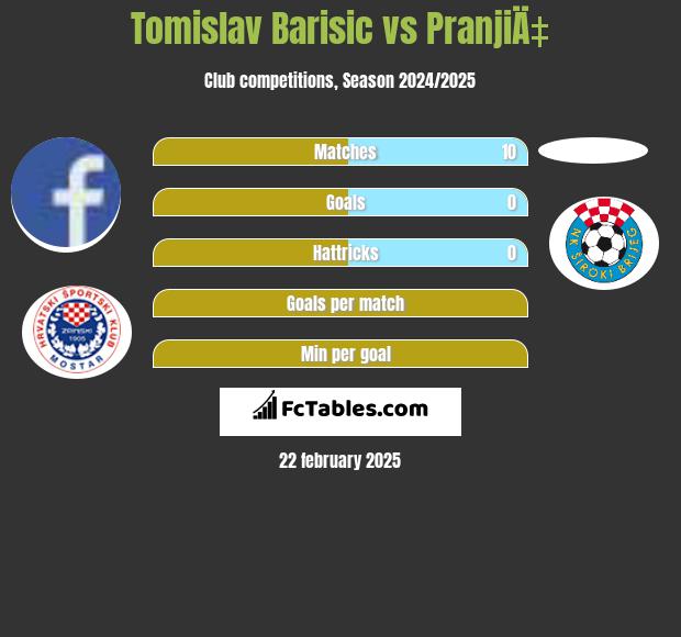 Tomislav Barisic vs PranjiÄ‡ h2h player stats