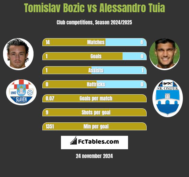 Tomislav Bożić vs Alessandro Tuia h2h player stats