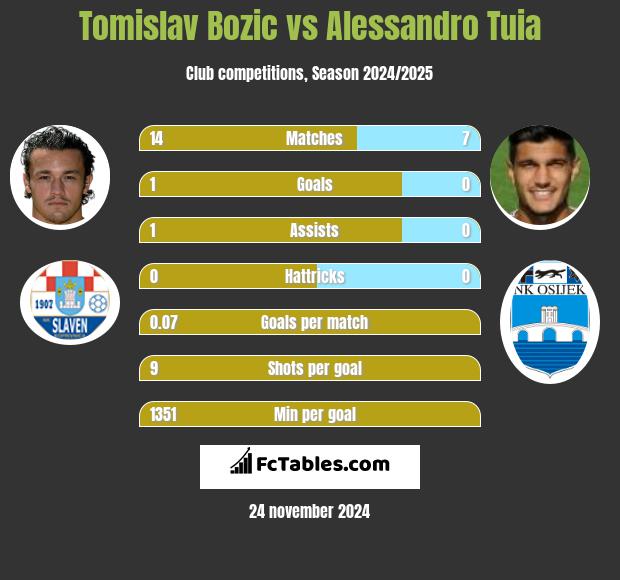 Tomislav Bozic vs Alessandro Tuia h2h player stats